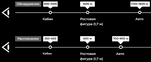 Объектив 25 мм и увеличение 3,5–14х - оптимальное сочетание Объектив 25 мм и увеличение 3,5–14х - оптимальное сочетание